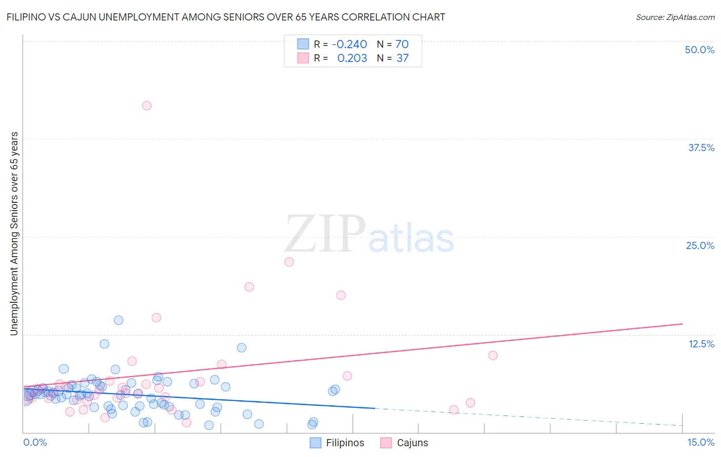 Filipino vs Cajun Unemployment Among Seniors over 65 years