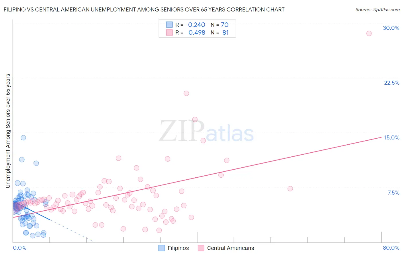 Filipino vs Central American Unemployment Among Seniors over 65 years