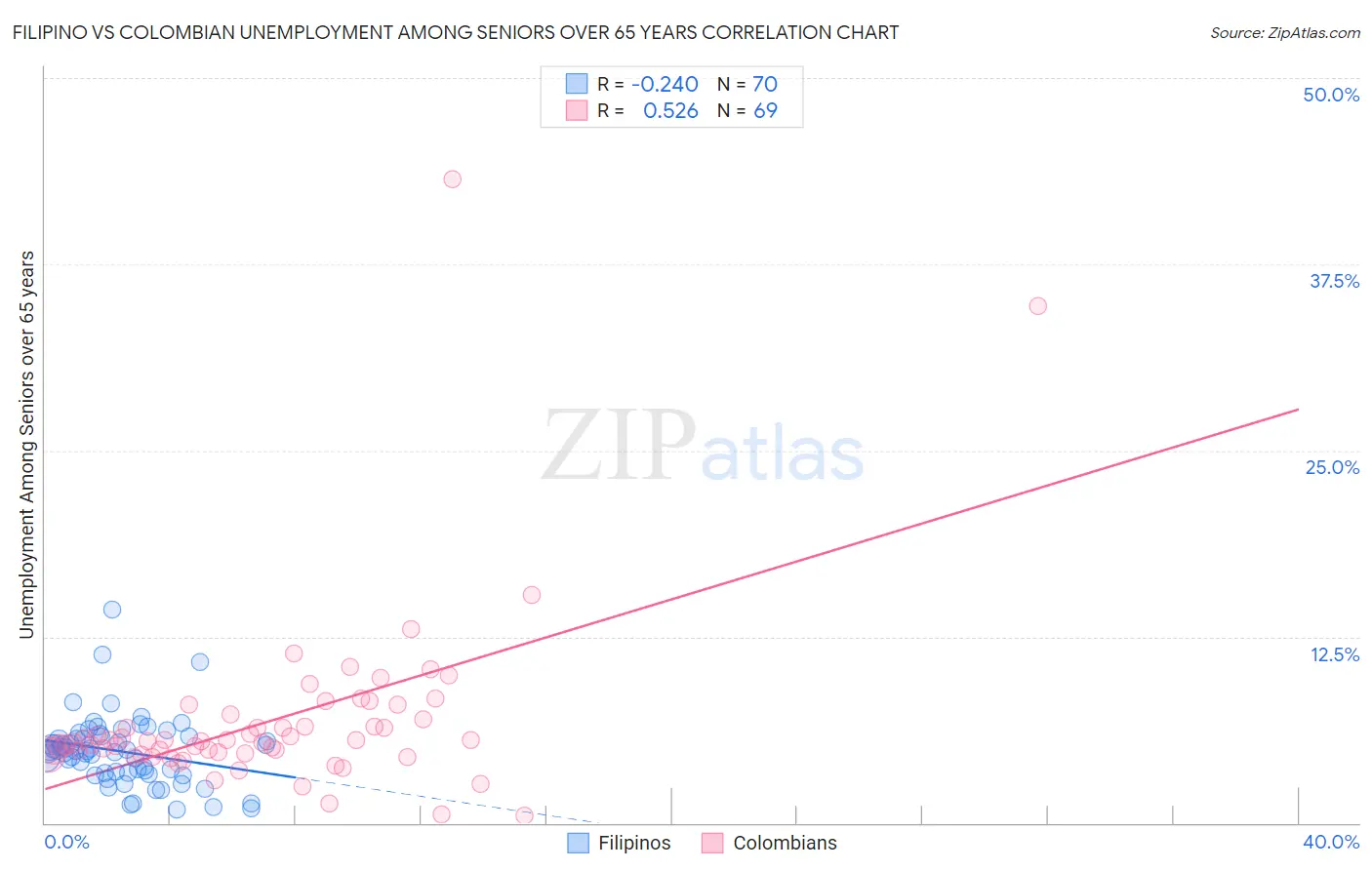 Filipino vs Colombian Unemployment Among Seniors over 65 years