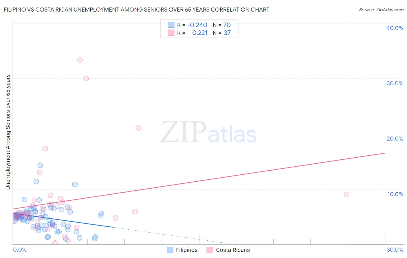 Filipino vs Costa Rican Unemployment Among Seniors over 65 years
