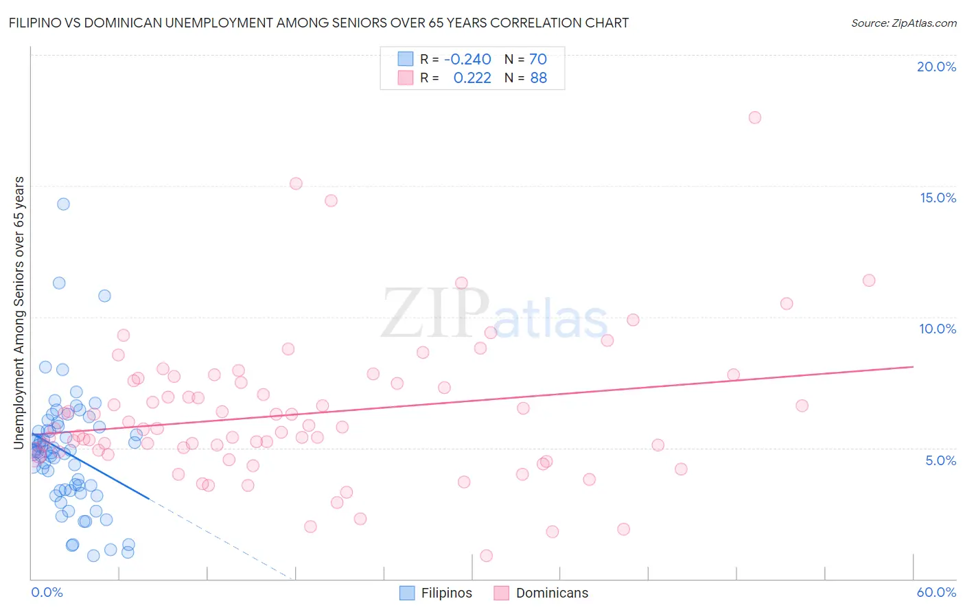 Filipino vs Dominican Unemployment Among Seniors over 65 years