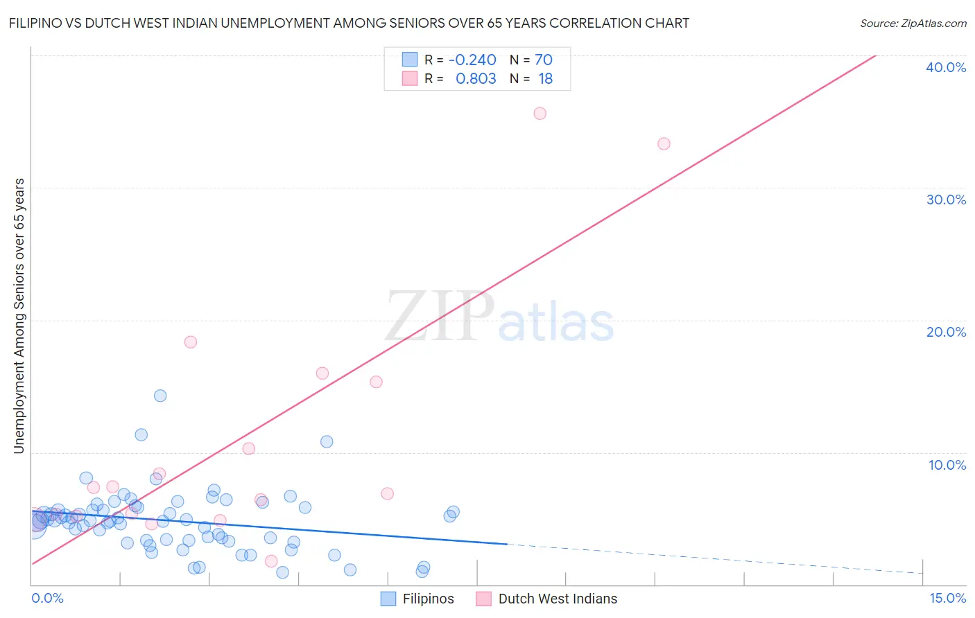 Filipino vs Dutch West Indian Unemployment Among Seniors over 65 years