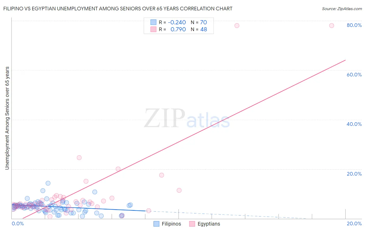Filipino vs Egyptian Unemployment Among Seniors over 65 years
