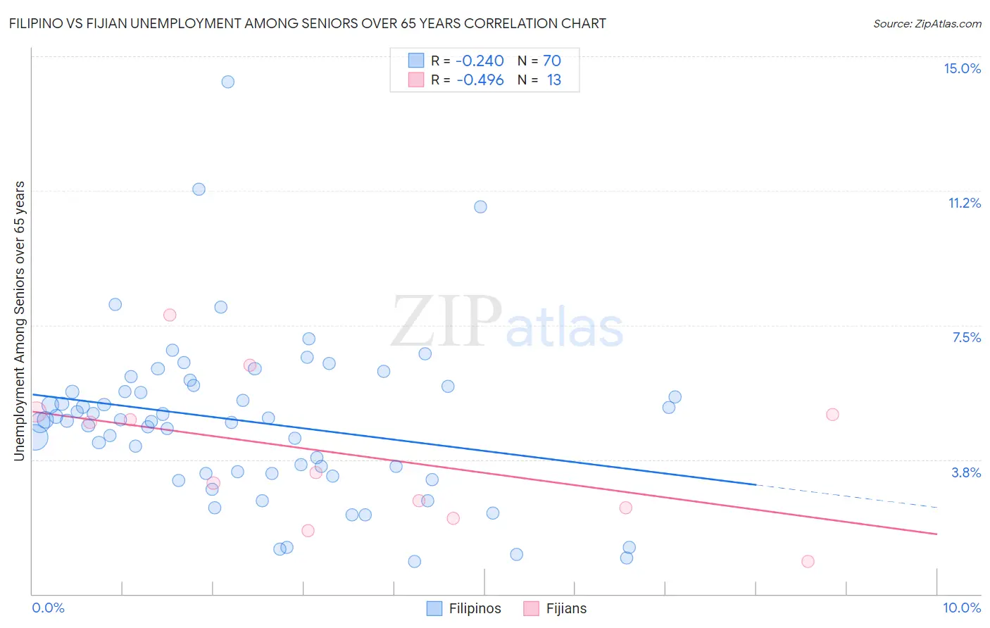 Filipino vs Fijian Unemployment Among Seniors over 65 years