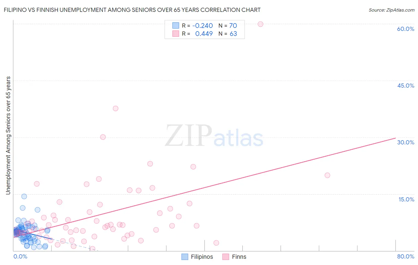 Filipino vs Finnish Unemployment Among Seniors over 65 years