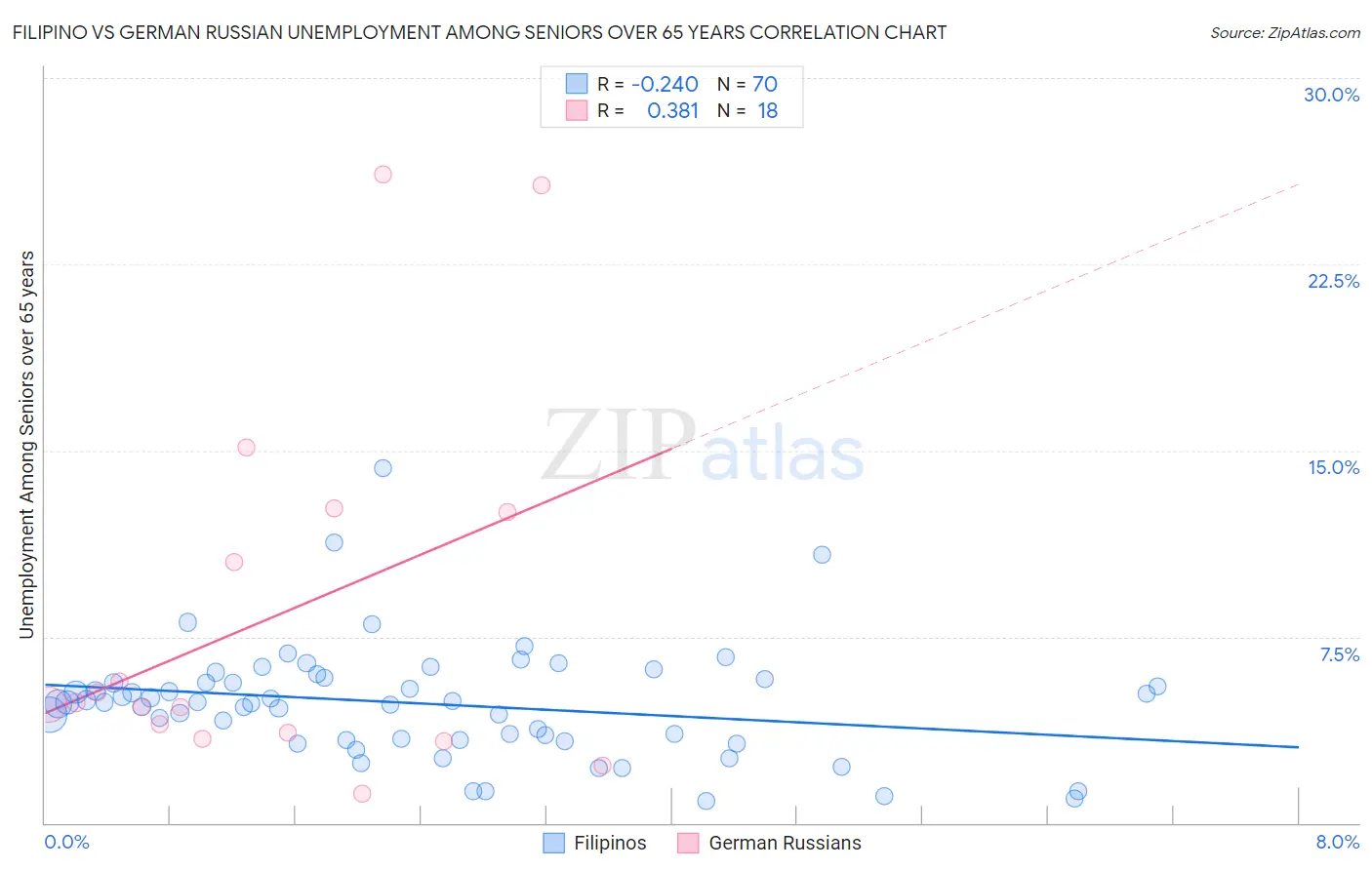 Filipino vs German Russian Unemployment Among Seniors over 65 years