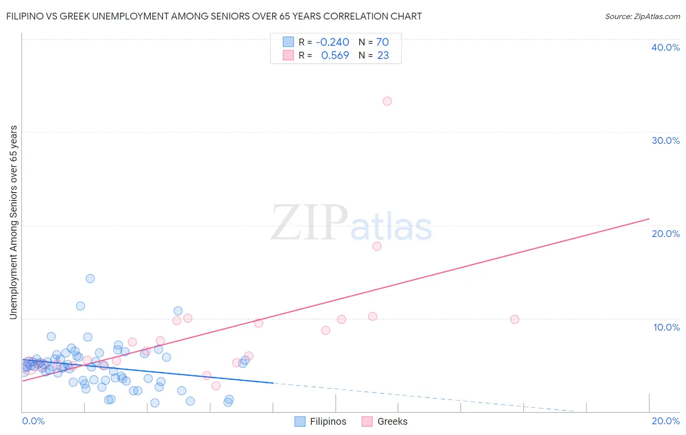 Filipino vs Greek Unemployment Among Seniors over 65 years