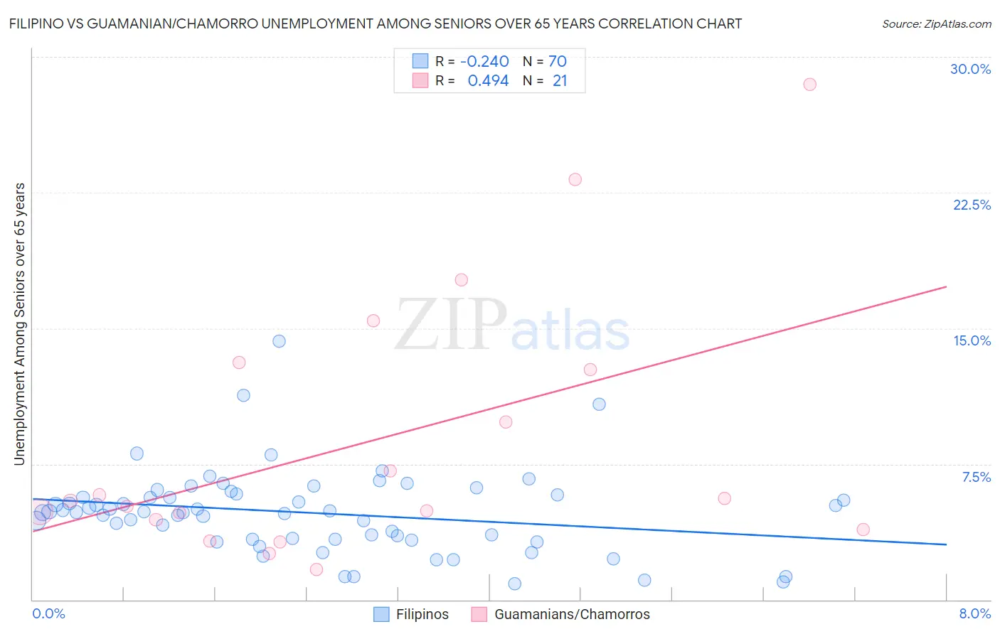 Filipino vs Guamanian/Chamorro Unemployment Among Seniors over 65 years