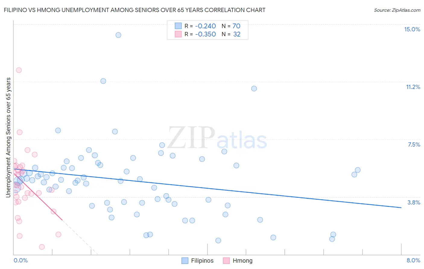 Filipino vs Hmong Unemployment Among Seniors over 65 years
