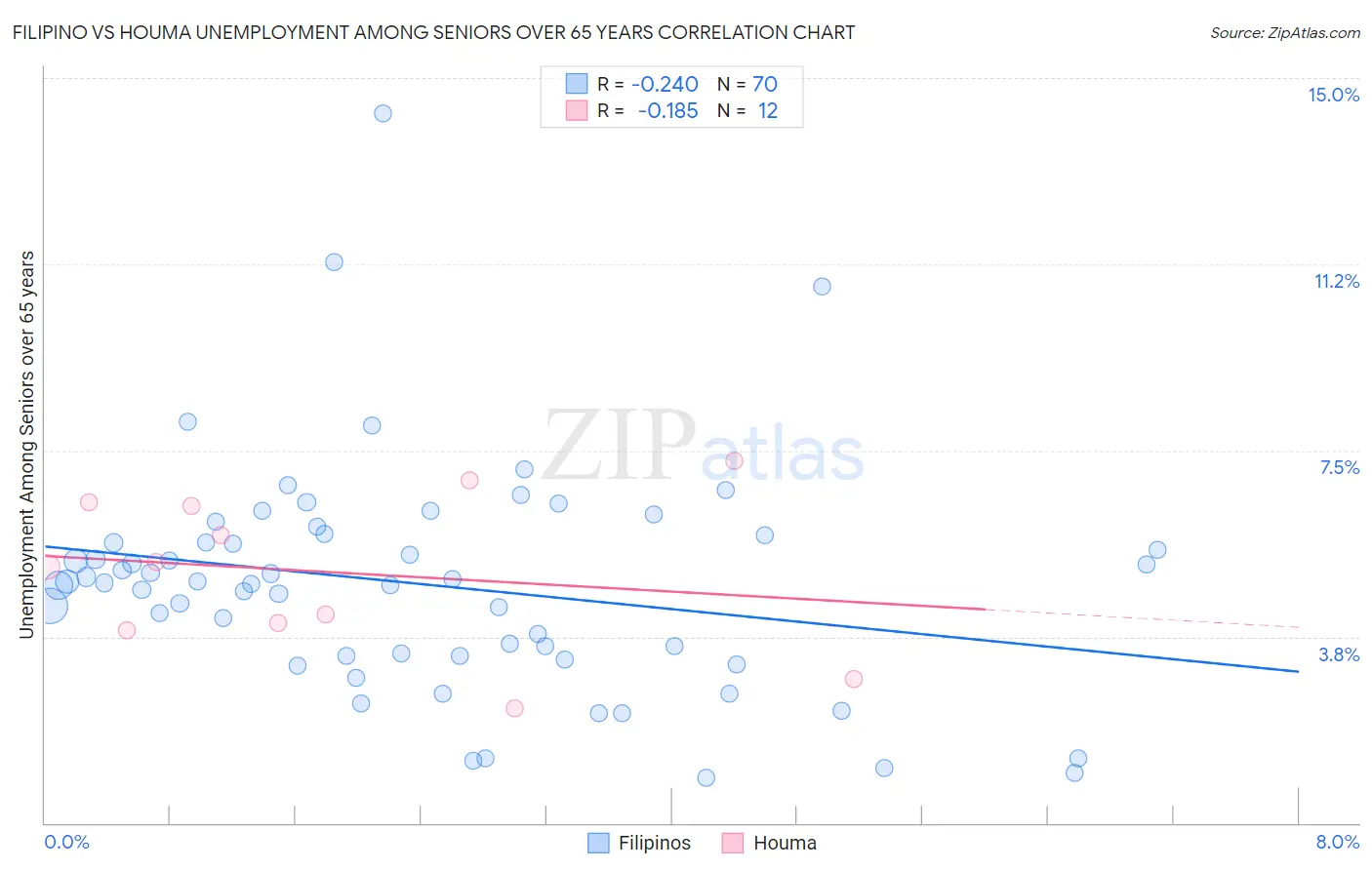 Filipino vs Houma Unemployment Among Seniors over 65 years