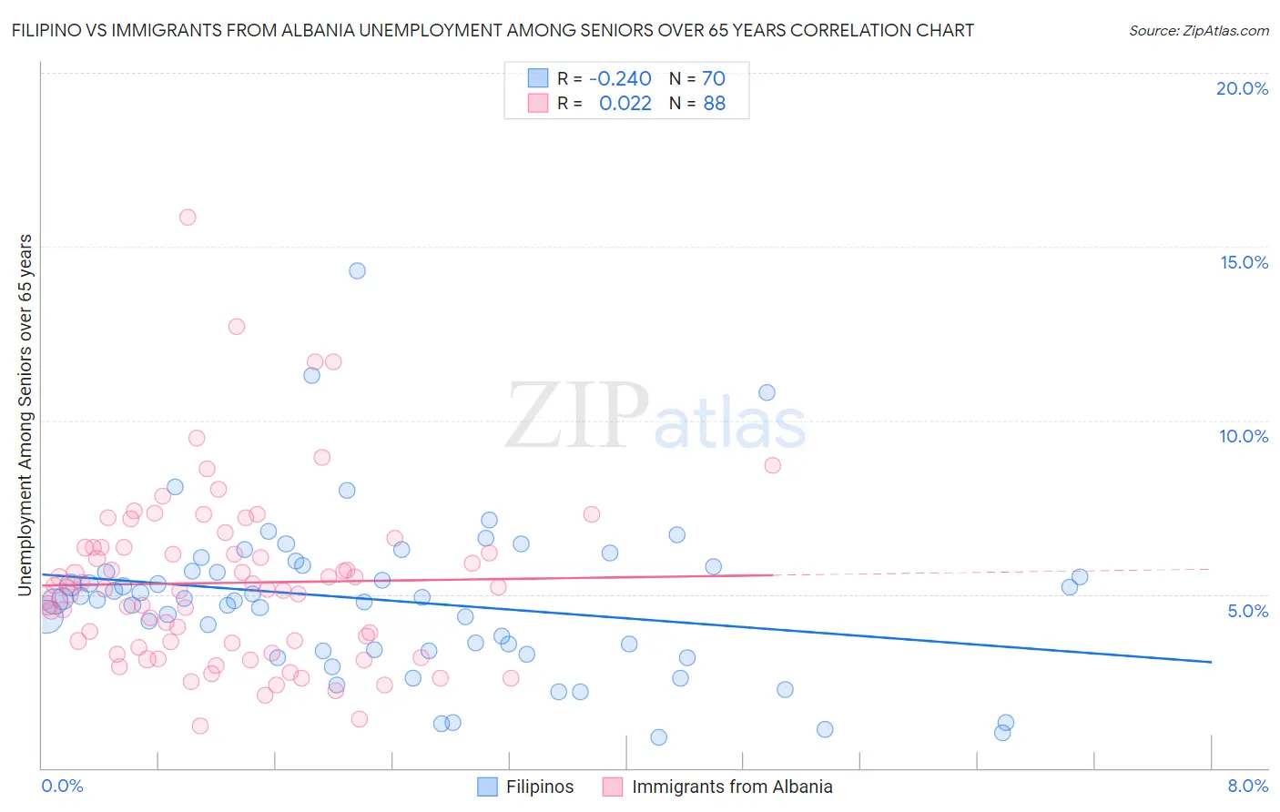 Filipino vs Immigrants from Albania Unemployment Among Seniors over 65 years