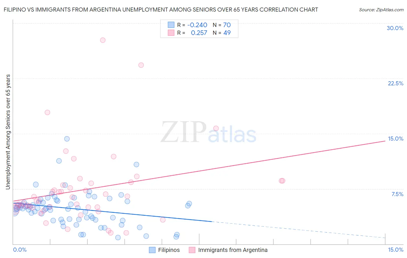 Filipino vs Immigrants from Argentina Unemployment Among Seniors over 65 years