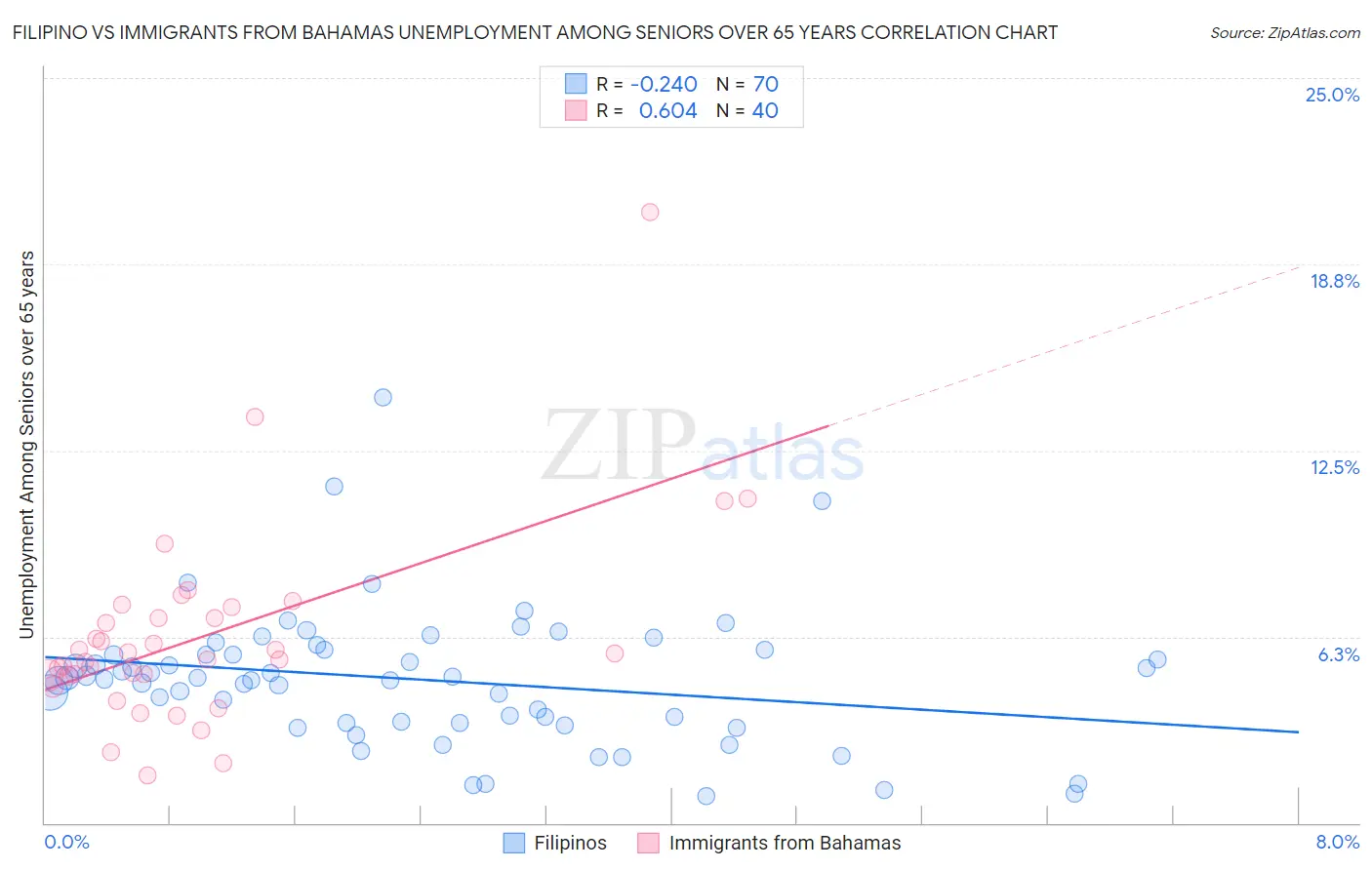 Filipino vs Immigrants from Bahamas Unemployment Among Seniors over 65 years