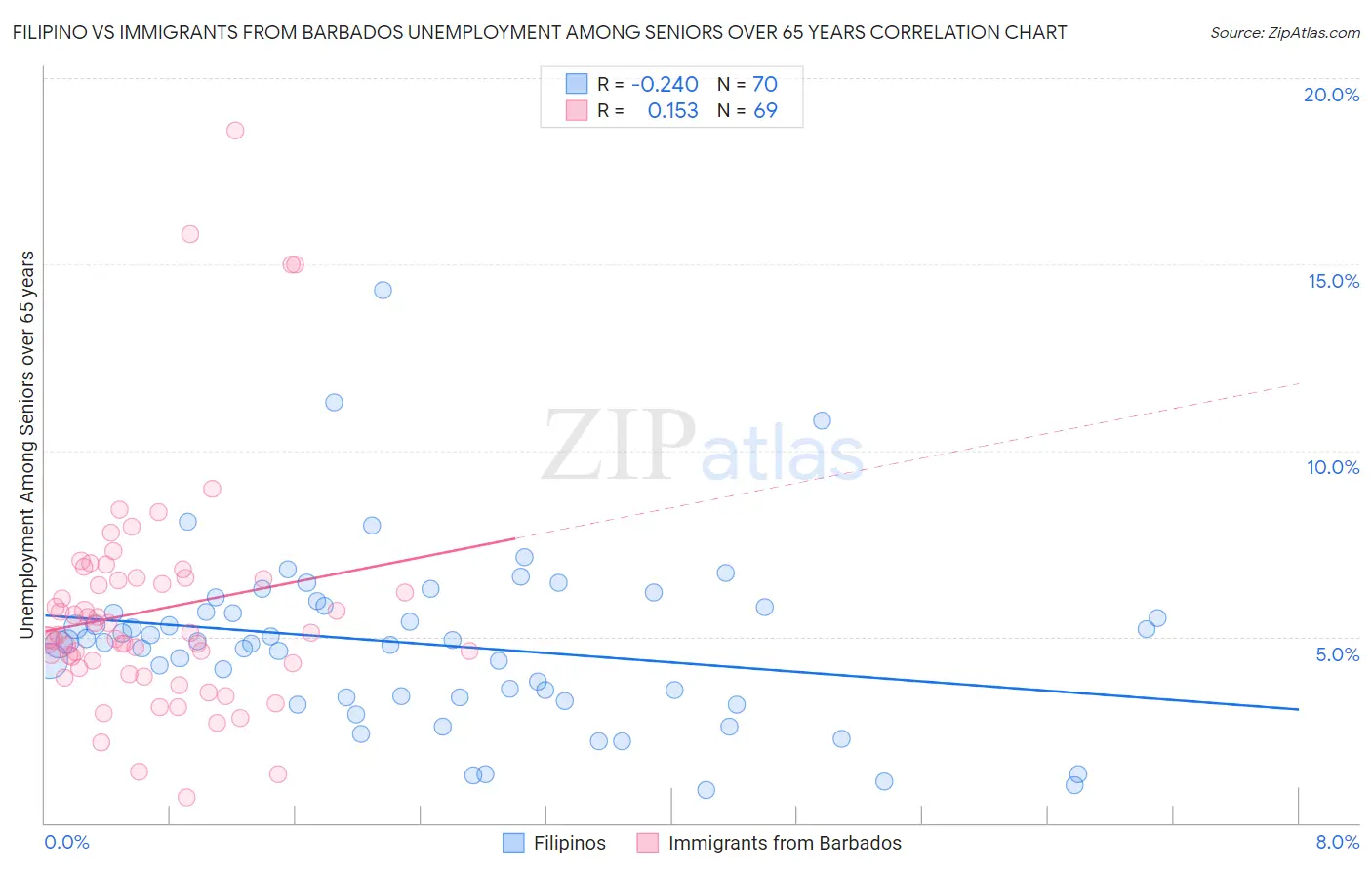 Filipino vs Immigrants from Barbados Unemployment Among Seniors over 65 years