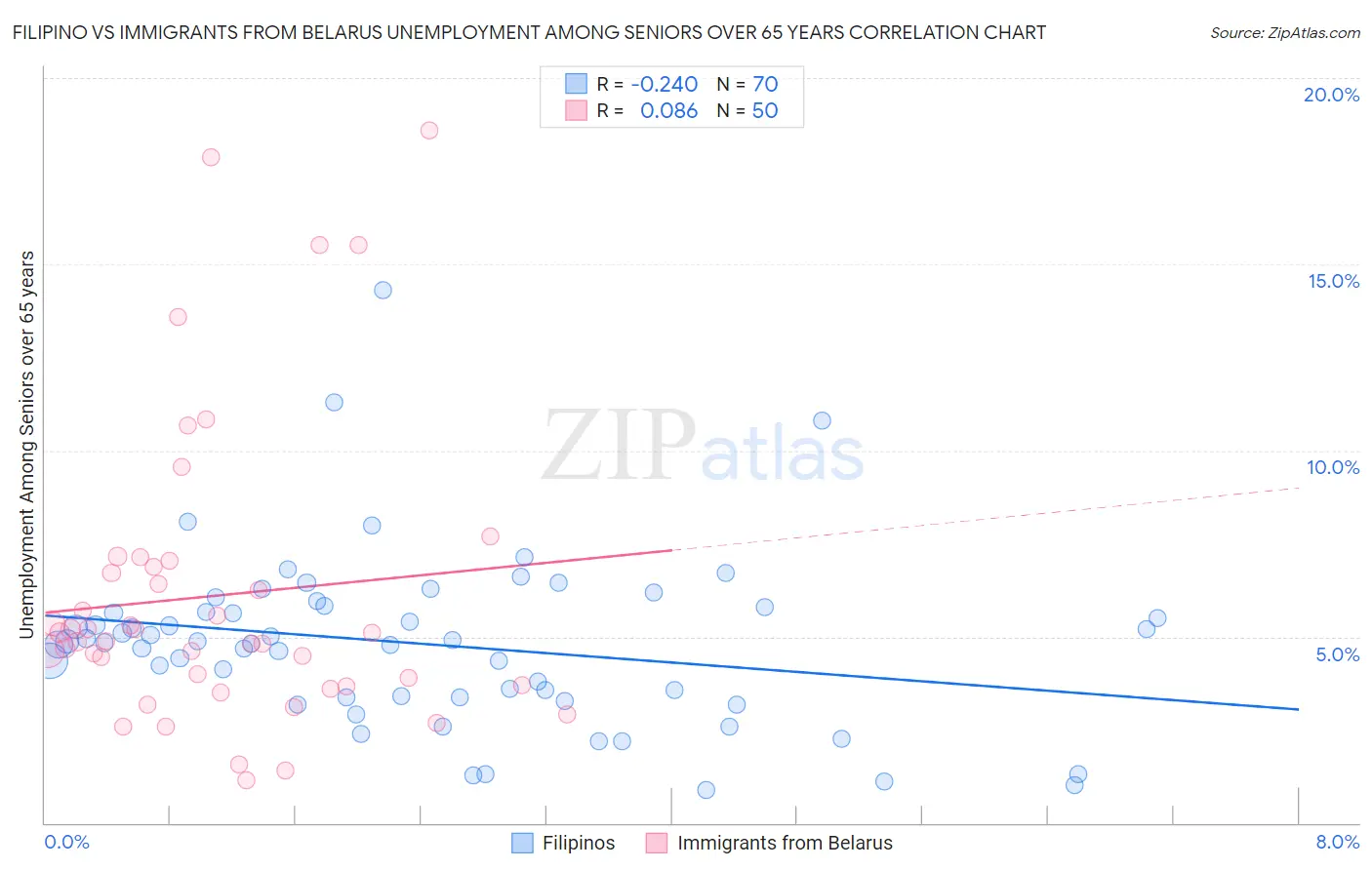 Filipino vs Immigrants from Belarus Unemployment Among Seniors over 65 years