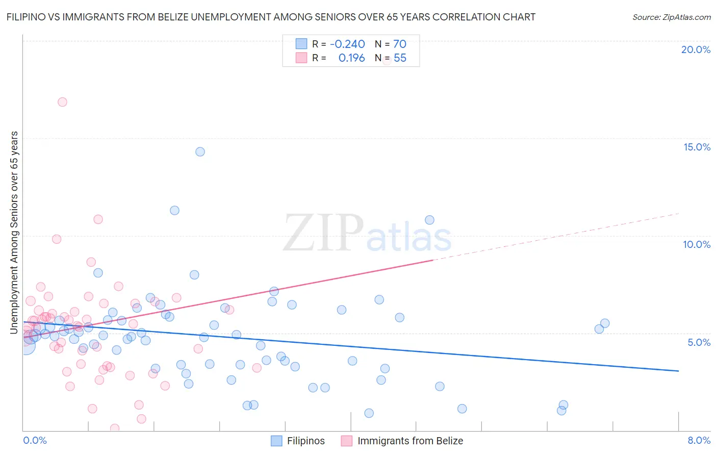 Filipino vs Immigrants from Belize Unemployment Among Seniors over 65 years