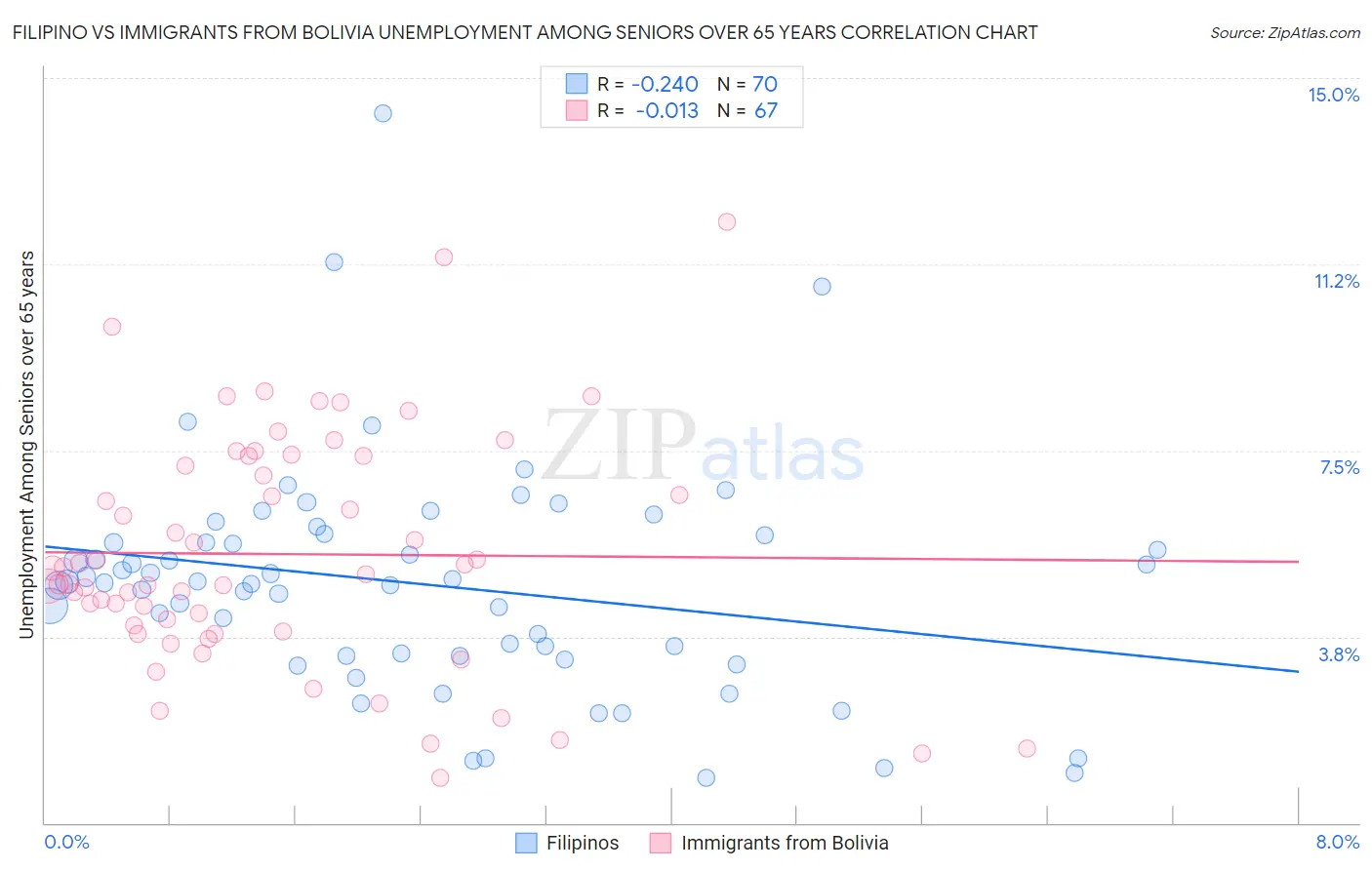 Filipino vs Immigrants from Bolivia Unemployment Among Seniors over 65 years