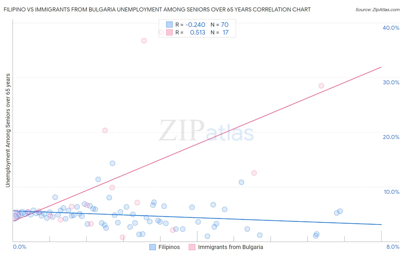 Filipino vs Immigrants from Bulgaria Unemployment Among Seniors over 65 years