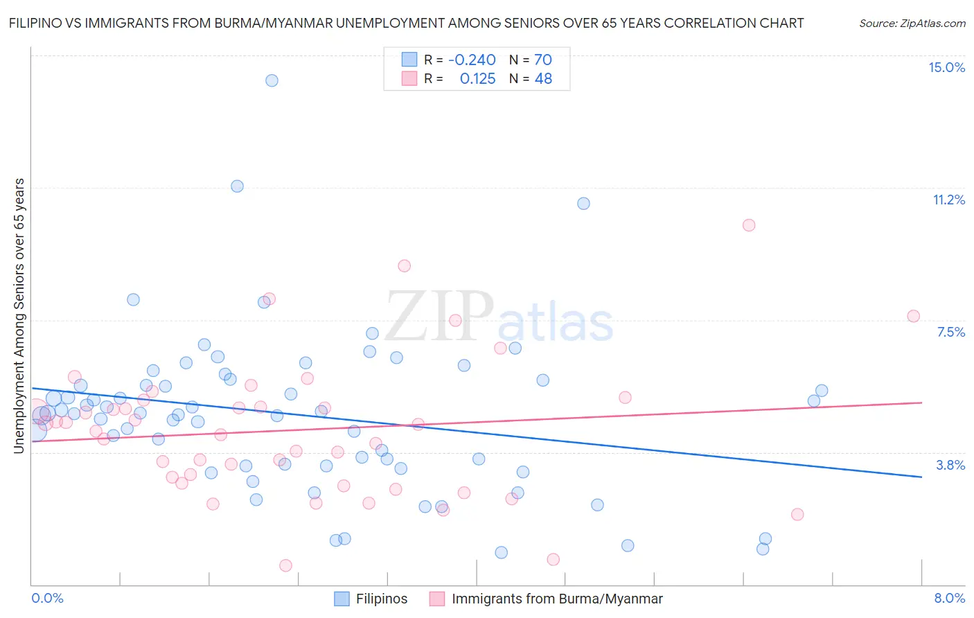 Filipino vs Immigrants from Burma/Myanmar Unemployment Among Seniors over 65 years