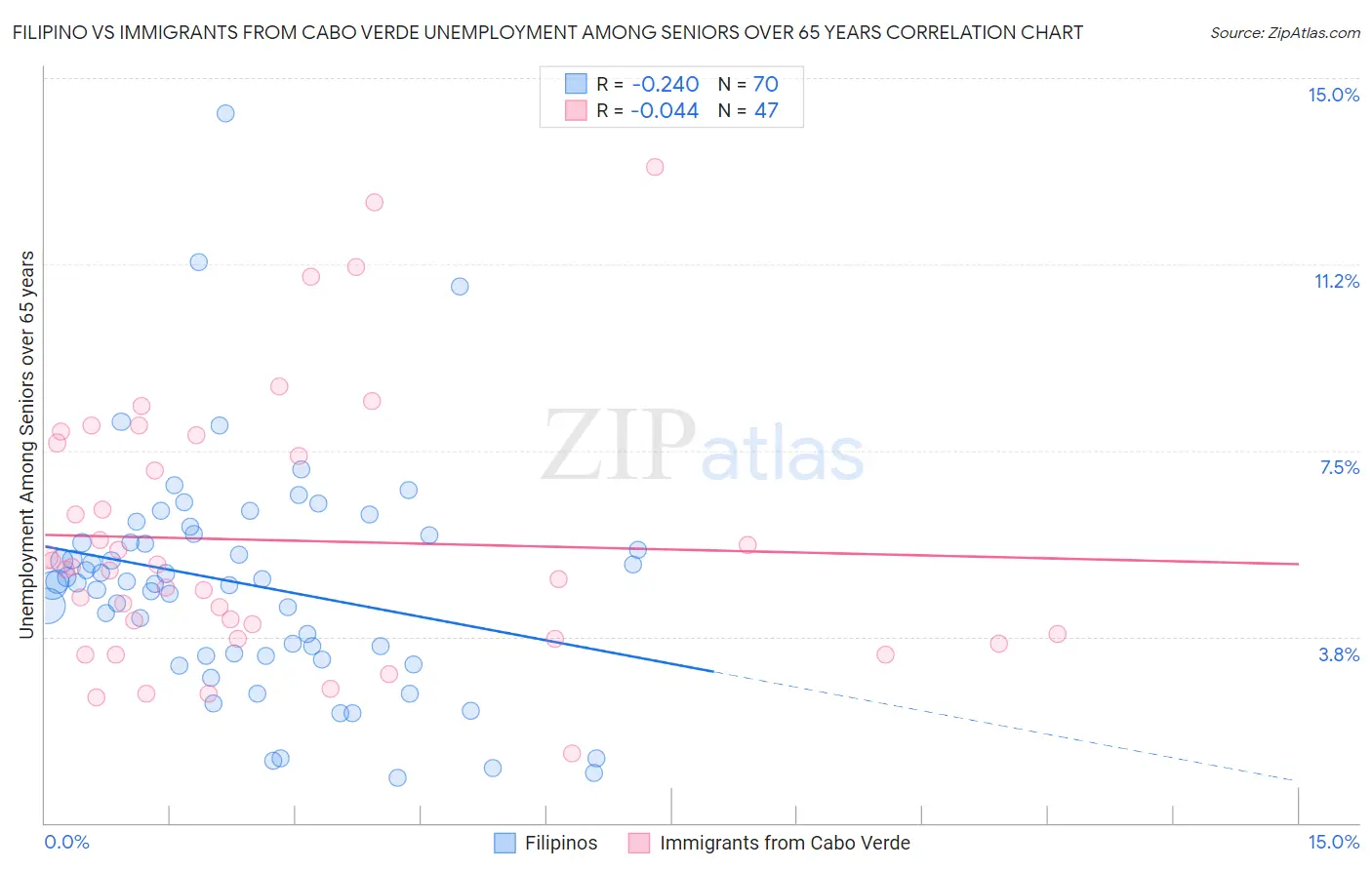 Filipino vs Immigrants from Cabo Verde Unemployment Among Seniors over 65 years