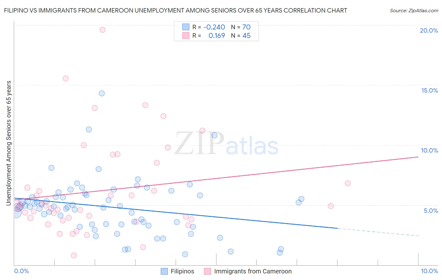 Filipino vs Immigrants from Cameroon Unemployment Among Seniors over 65 years