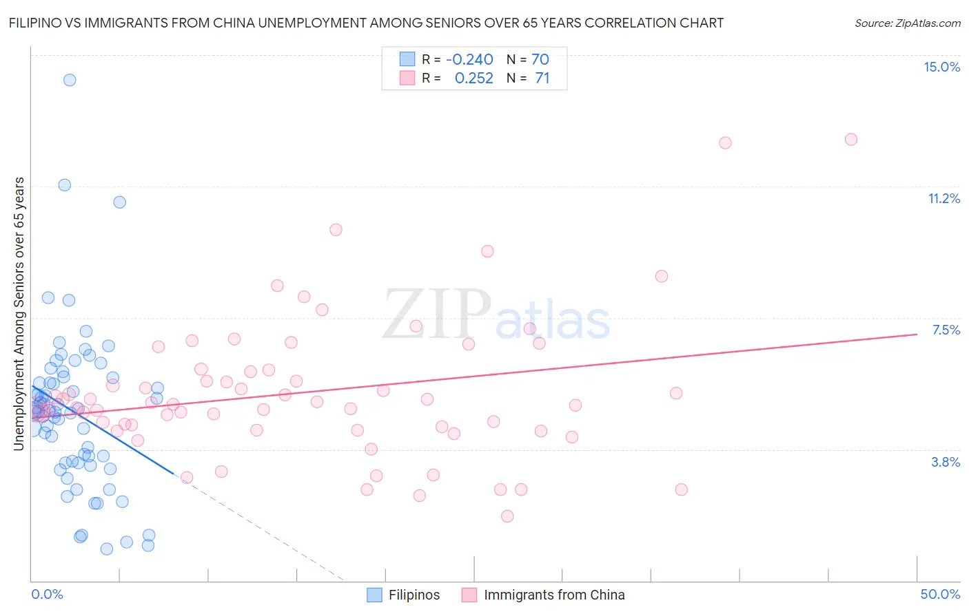 Filipino vs Immigrants from China Unemployment Among Seniors over 65 years