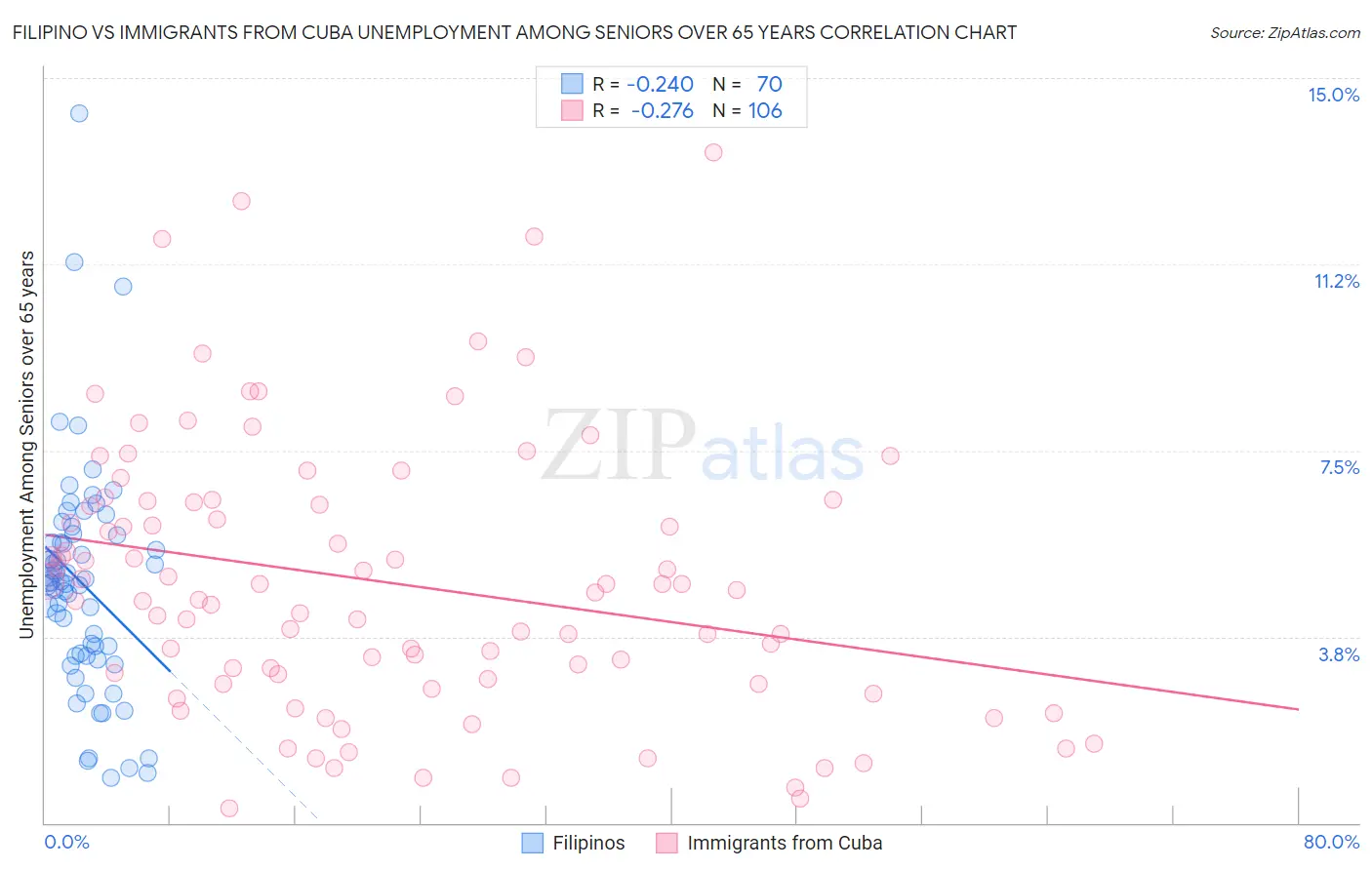 Filipino vs Immigrants from Cuba Unemployment Among Seniors over 65 years