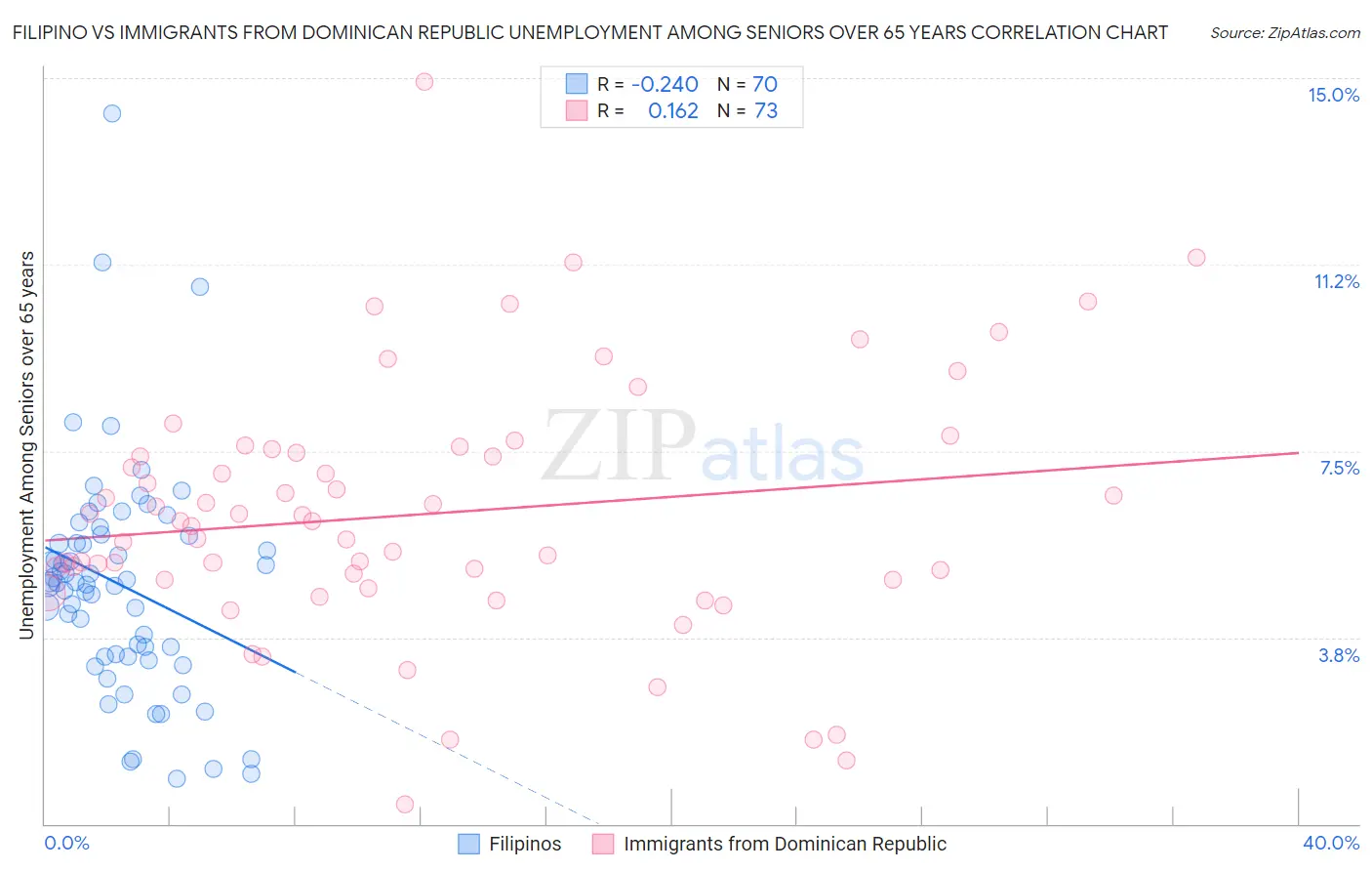 Filipino vs Immigrants from Dominican Republic Unemployment Among Seniors over 65 years