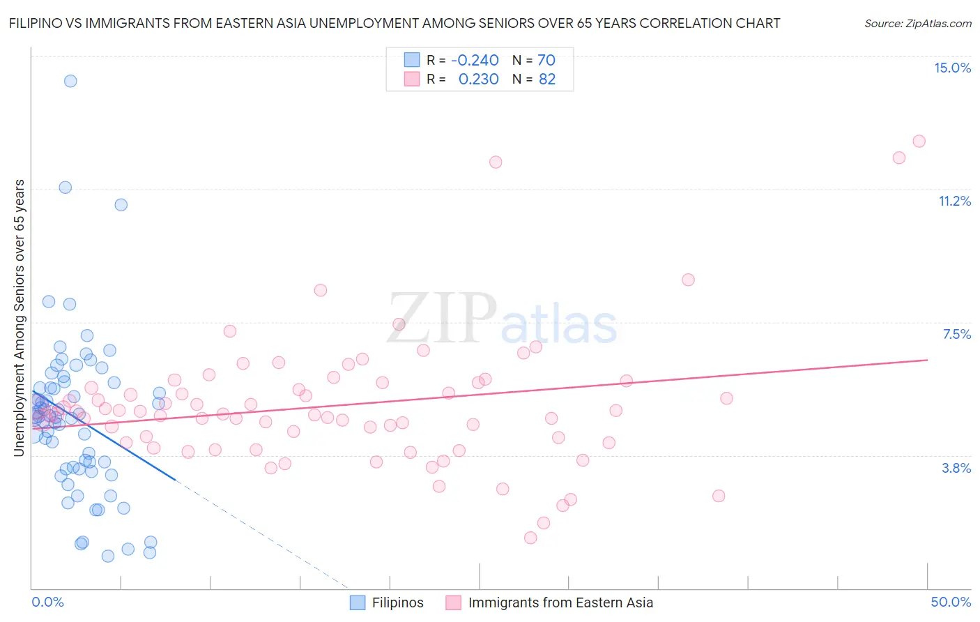 Filipino vs Immigrants from Eastern Asia Unemployment Among Seniors over 65 years