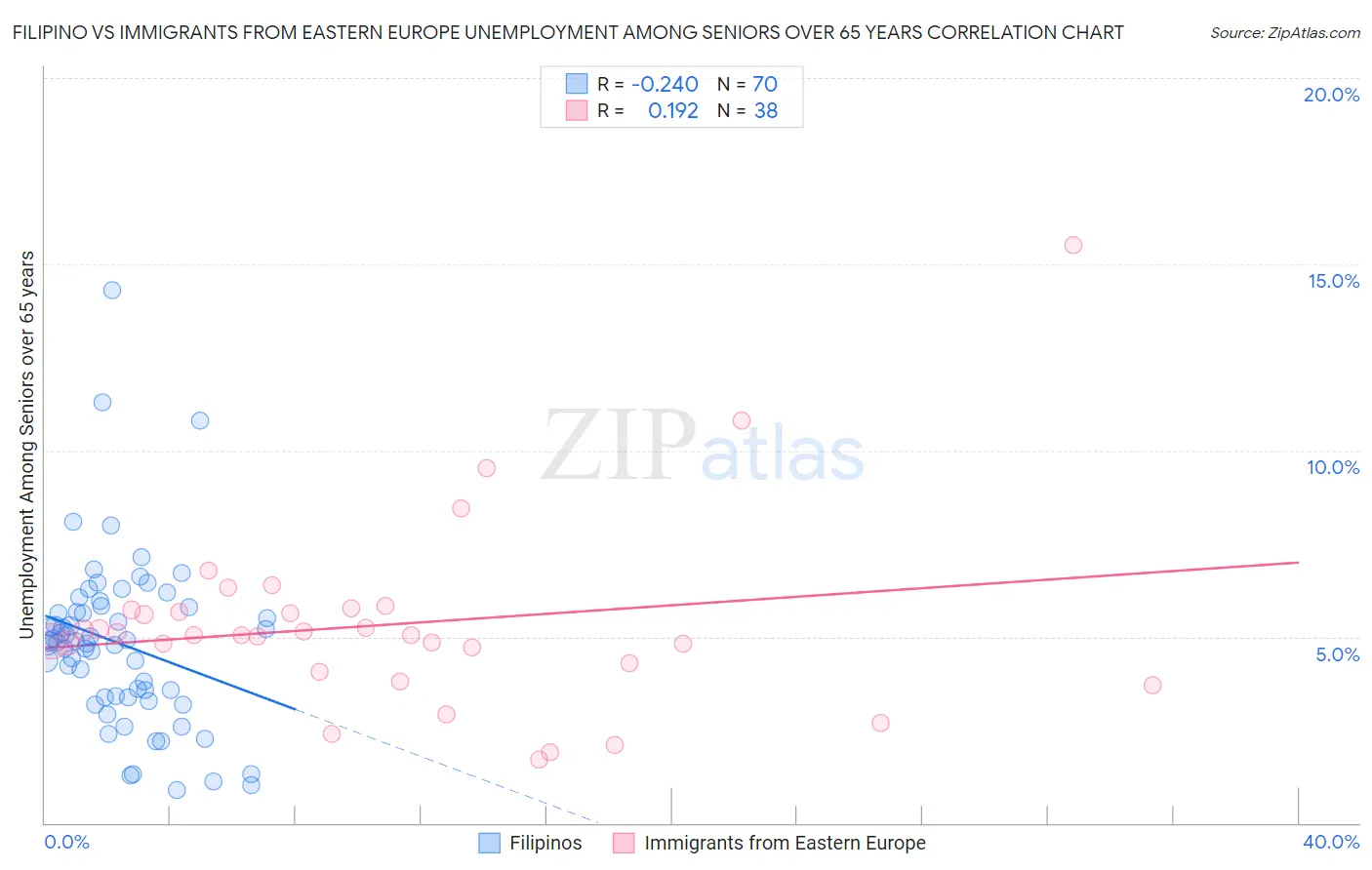 Filipino vs Immigrants from Eastern Europe Unemployment Among Seniors over 65 years