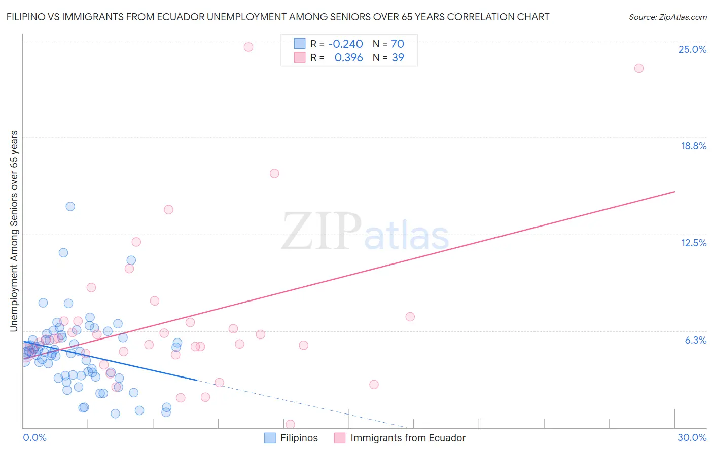 Filipino vs Immigrants from Ecuador Unemployment Among Seniors over 65 years