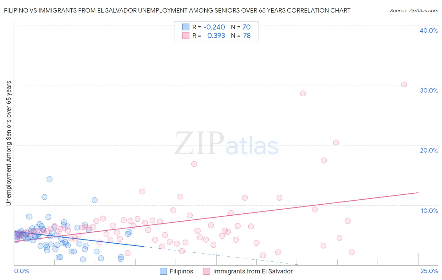 Filipino vs Immigrants from El Salvador Unemployment Among Seniors over 65 years