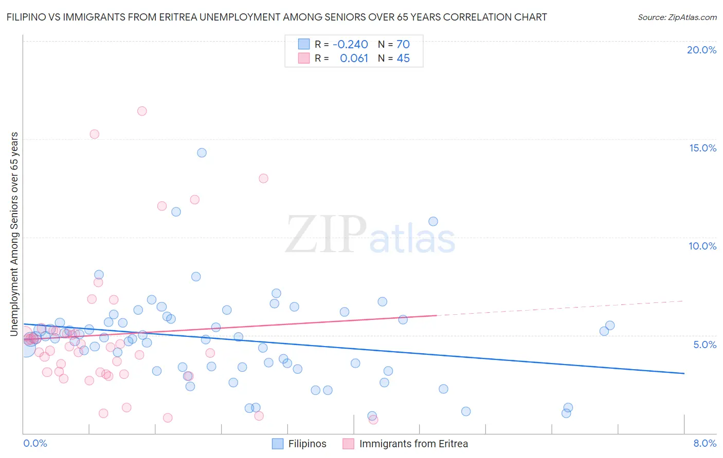 Filipino vs Immigrants from Eritrea Unemployment Among Seniors over 65 years