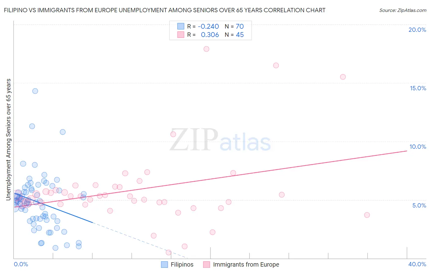 Filipino vs Immigrants from Europe Unemployment Among Seniors over 65 years