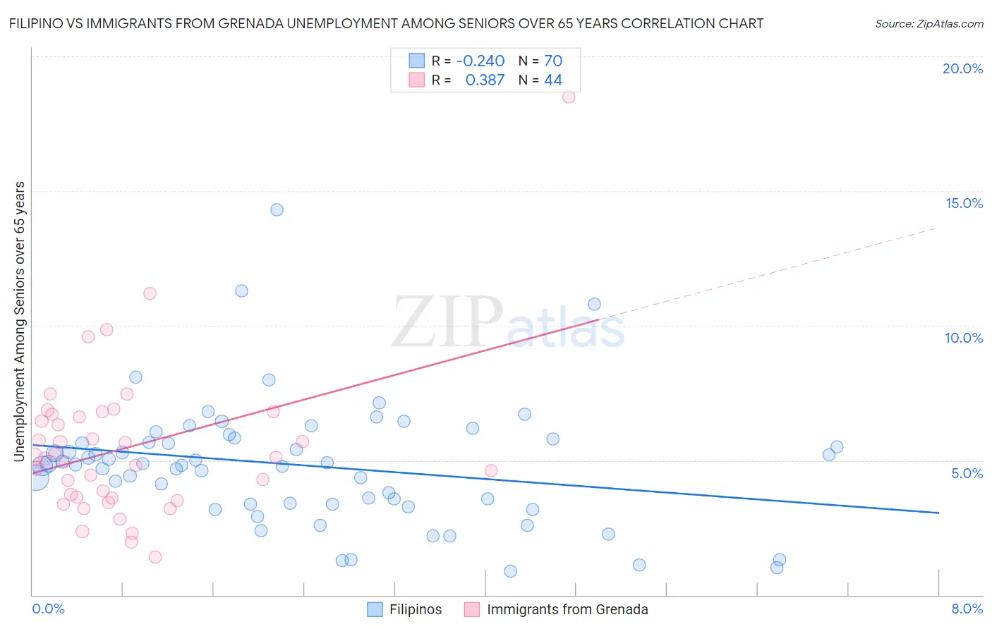 Filipino vs Immigrants from Grenada Unemployment Among Seniors over 65 years