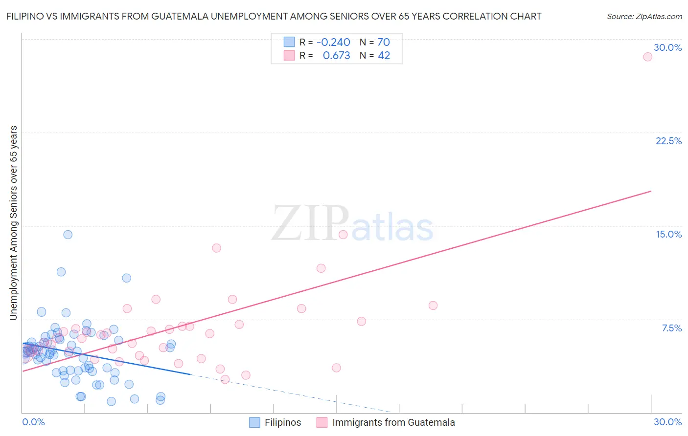 Filipino vs Immigrants from Guatemala Unemployment Among Seniors over 65 years