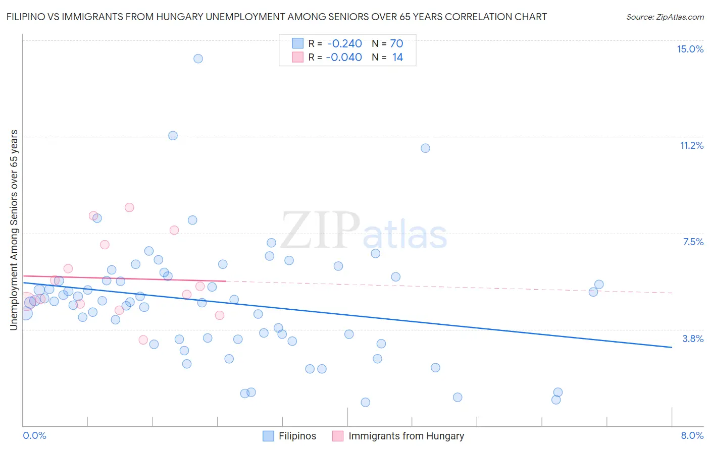 Filipino vs Immigrants from Hungary Unemployment Among Seniors over 65 years