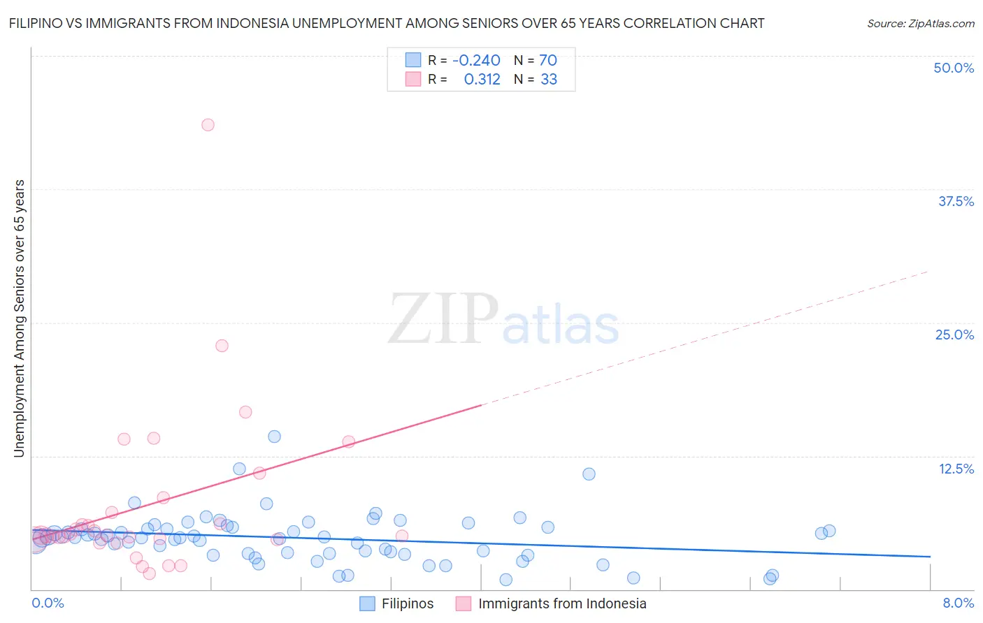 Filipino vs Immigrants from Indonesia Unemployment Among Seniors over 65 years