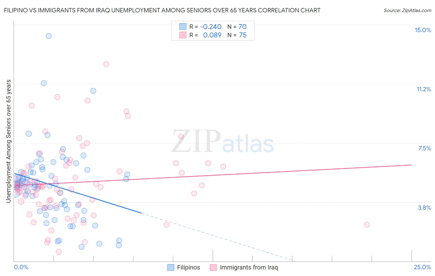 Filipino vs Immigrants from Iraq Unemployment Among Seniors over 65 years