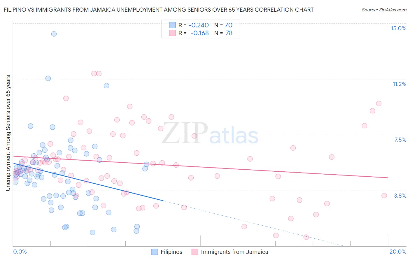 Filipino vs Immigrants from Jamaica Unemployment Among Seniors over 65 years