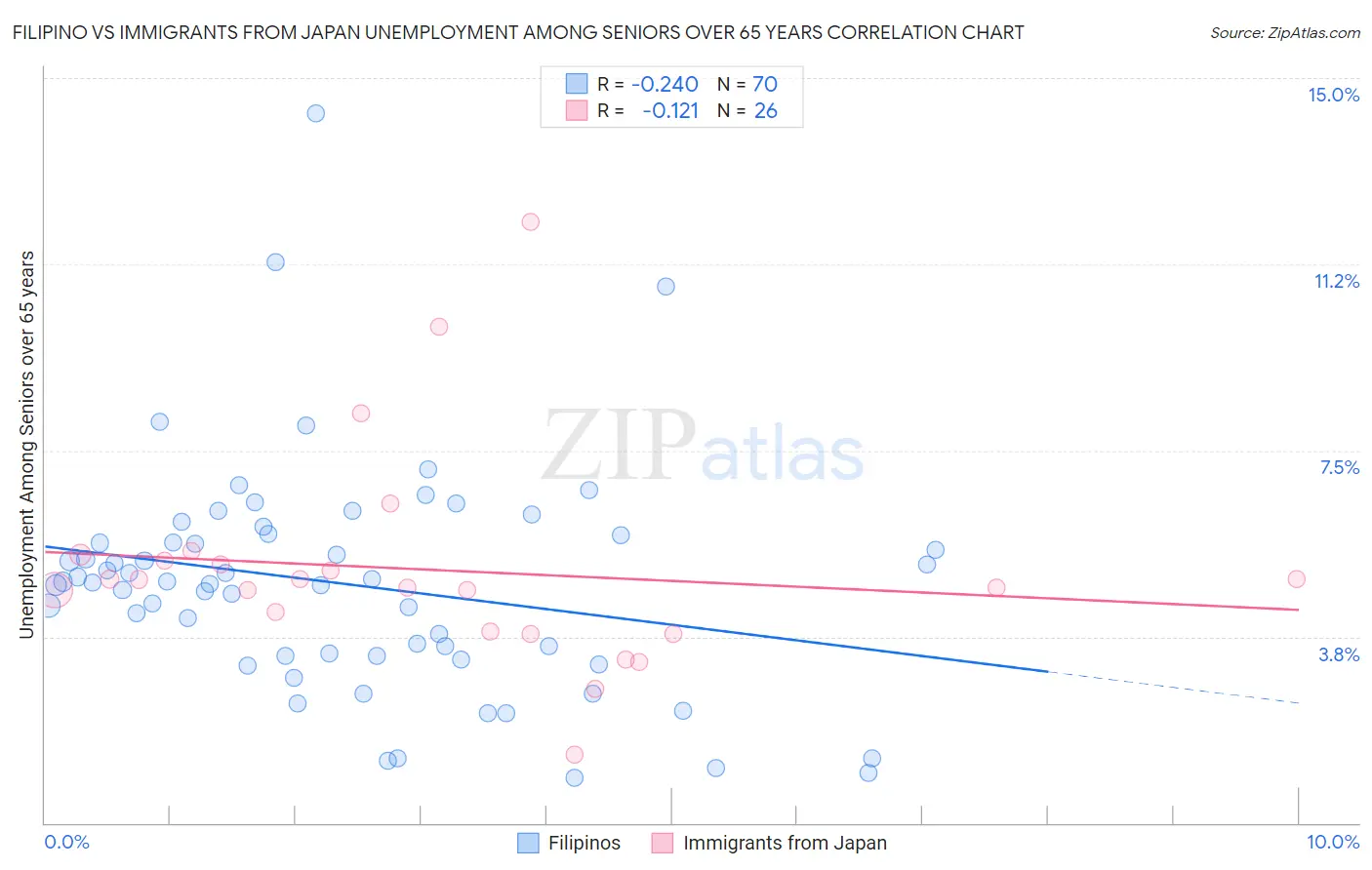 Filipino vs Immigrants from Japan Unemployment Among Seniors over 65 years