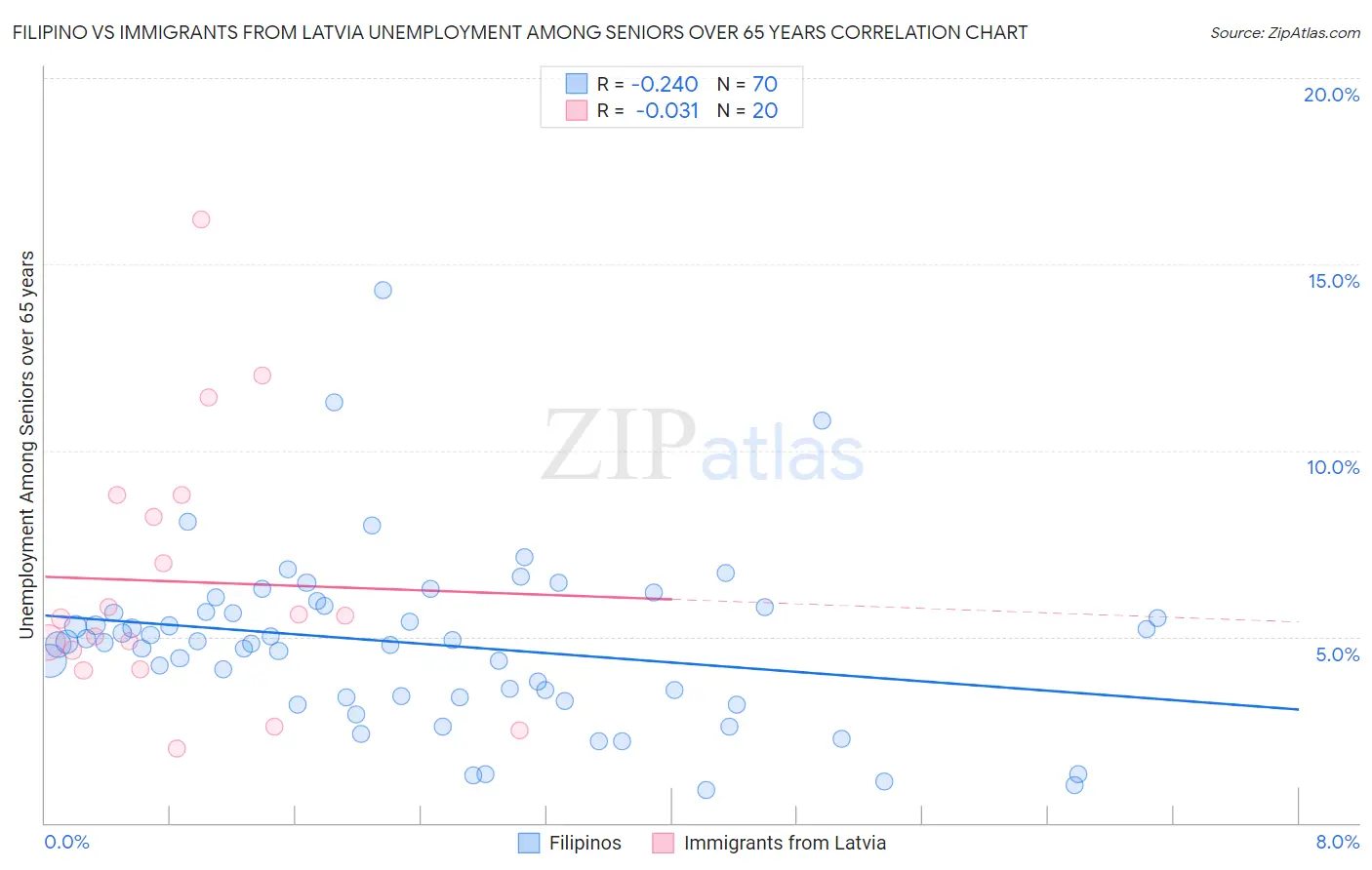 Filipino vs Immigrants from Latvia Unemployment Among Seniors over 65 years