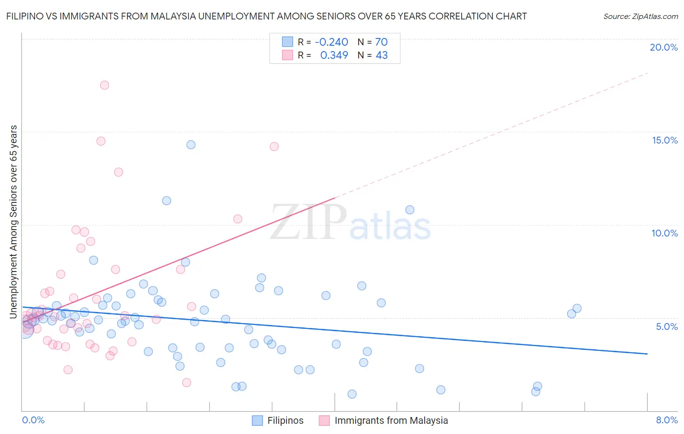 Filipino vs Immigrants from Malaysia Unemployment Among Seniors over 65 years