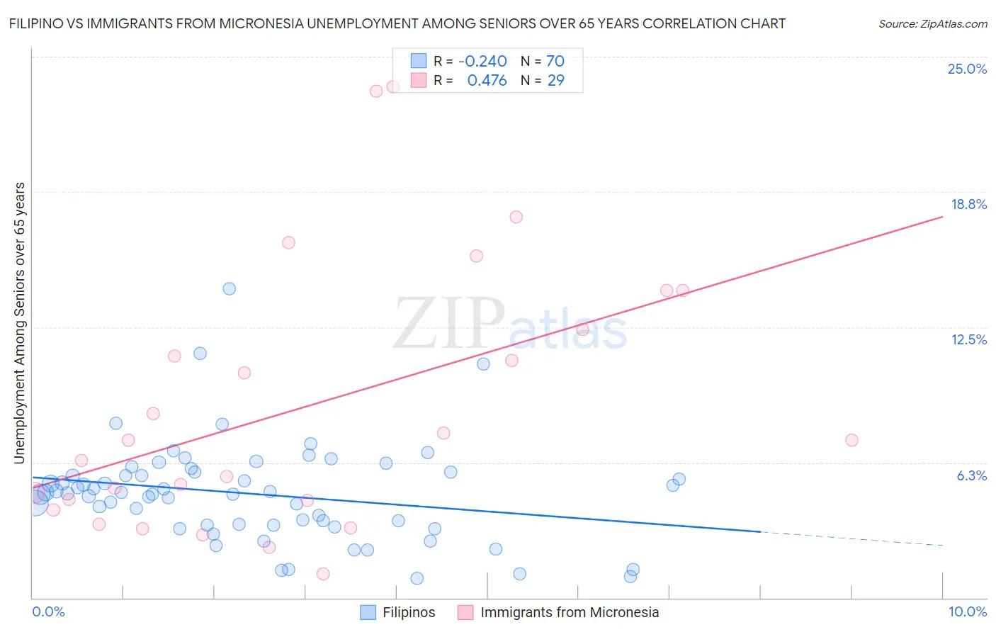 Filipino vs Immigrants from Micronesia Unemployment Among Seniors over 65 years