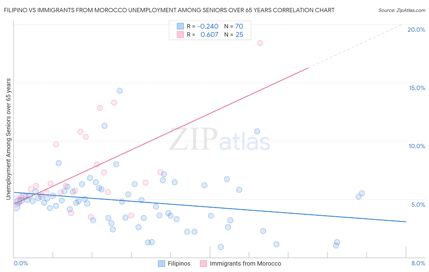 Filipino vs Immigrants from Morocco Unemployment Among Seniors over 65 years