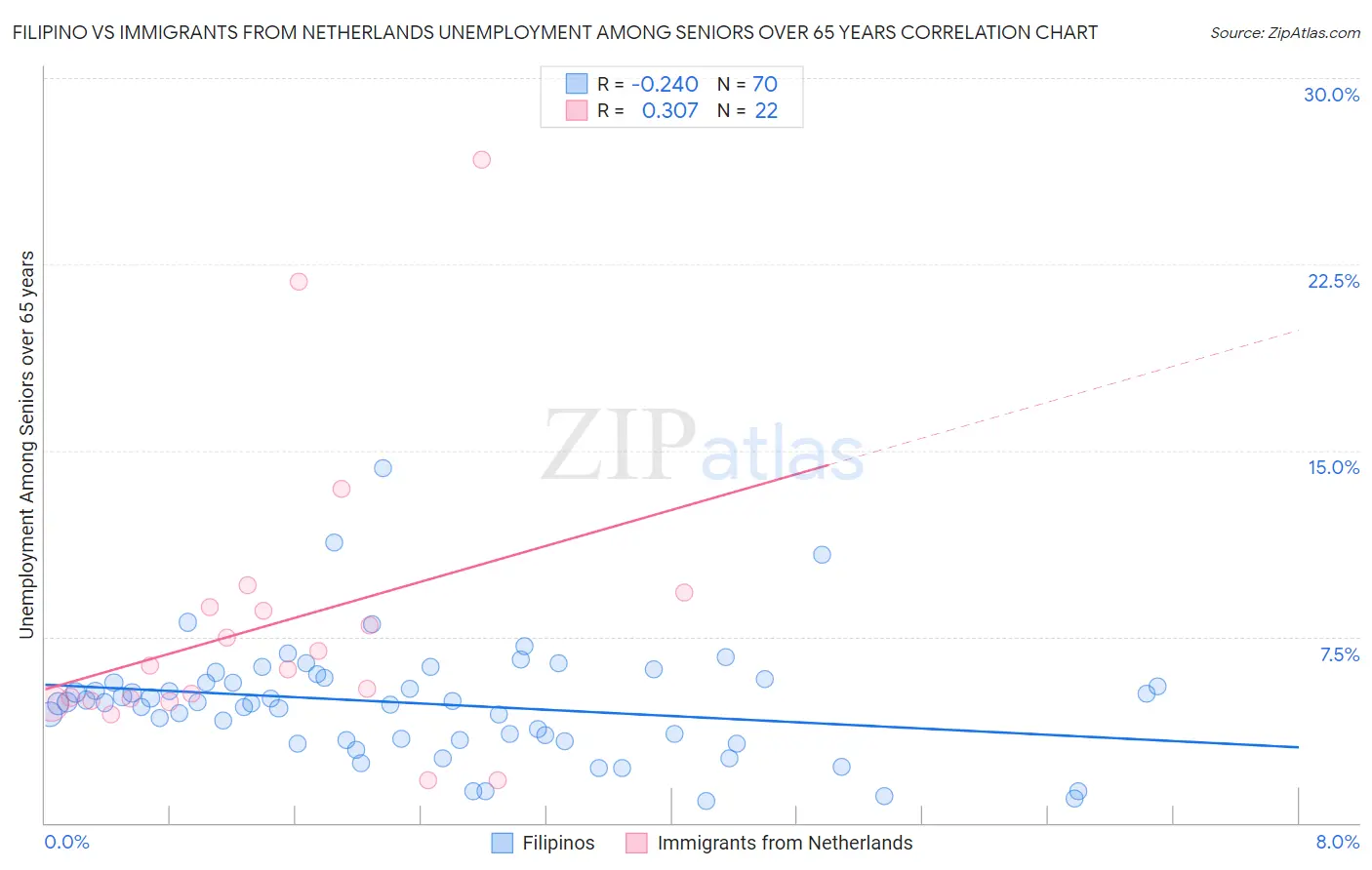 Filipino vs Immigrants from Netherlands Unemployment Among Seniors over 65 years