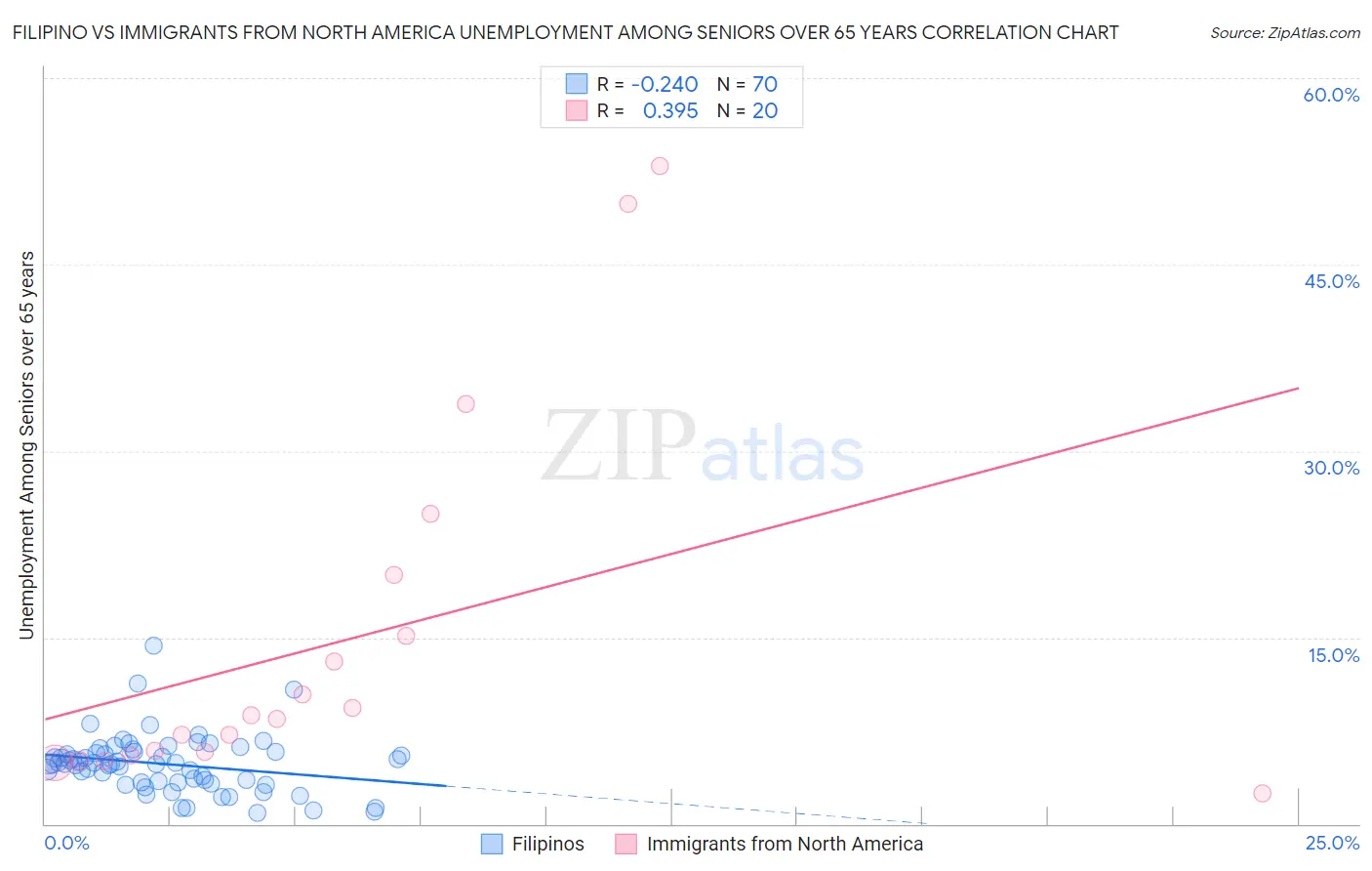 Filipino vs Immigrants from North America Unemployment Among Seniors over 65 years