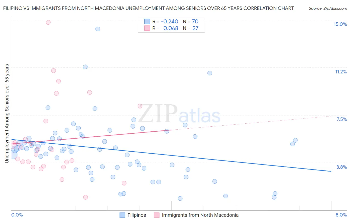 Filipino vs Immigrants from North Macedonia Unemployment Among Seniors over 65 years