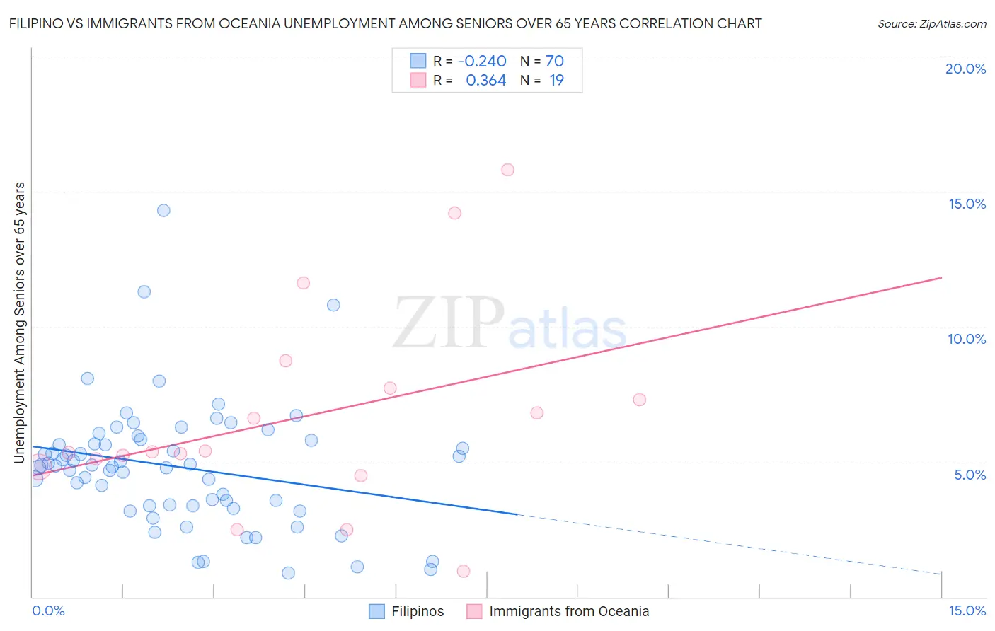 Filipino vs Immigrants from Oceania Unemployment Among Seniors over 65 years