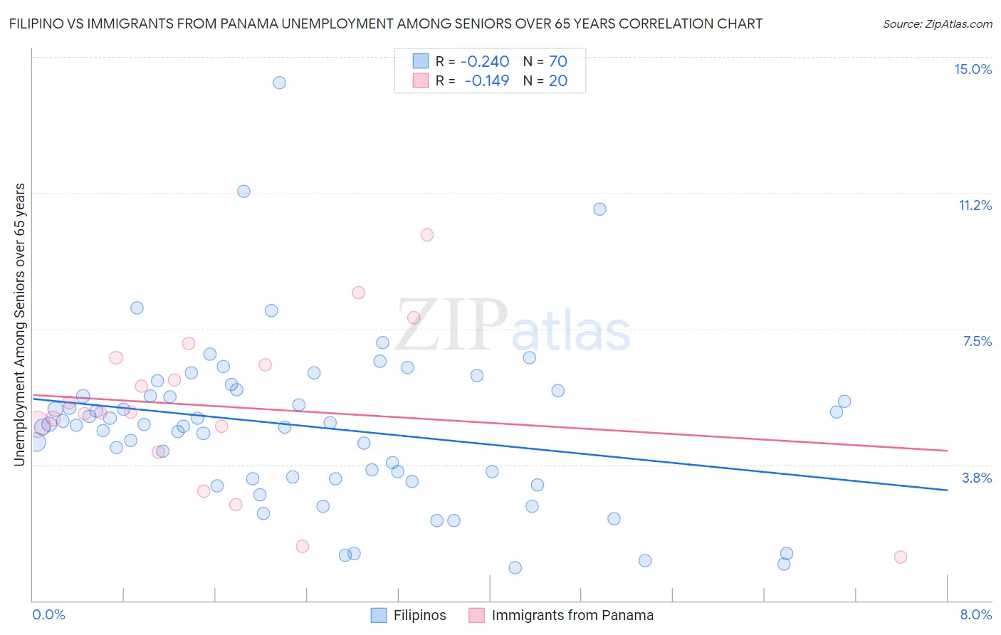 Filipino vs Immigrants from Panama Unemployment Among Seniors over 65 years